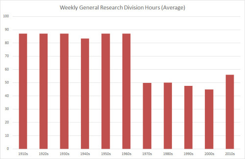 General Research Div Hours